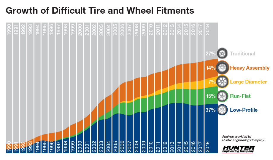 graph growth of difficult tire and wheel fitments