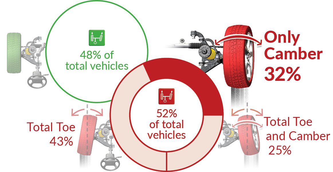 percentage of vehicles with only camber misalignment