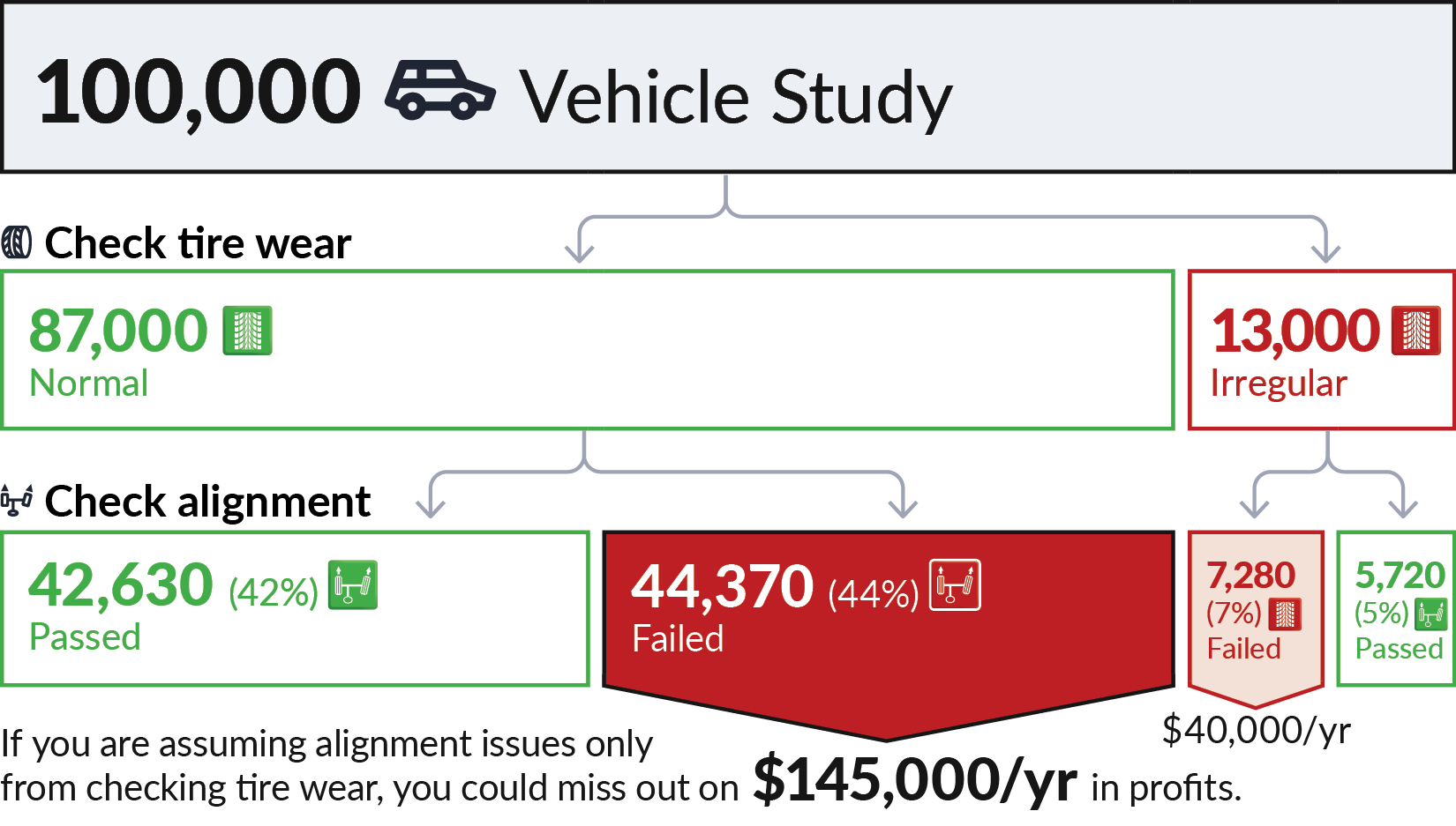 tire wear cannot identify wheel misalignment